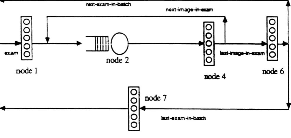 Figure 4.1. A product-form queueing network model
