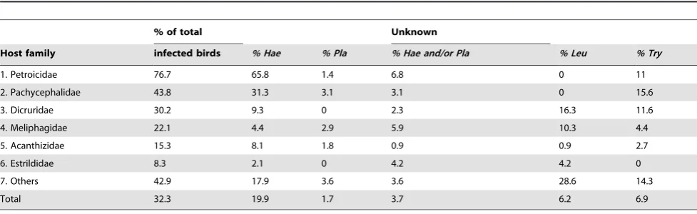 Table 2. Parasite prevalence across host families.