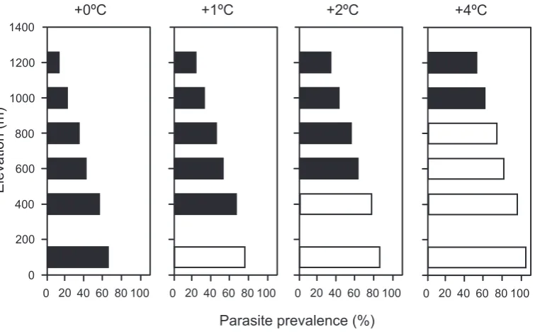 Figure 3. Extrapolations of parasite prevalence with increments of temperature.N Parasite prevalence along the elevational gradient withincrements of 0uC (), 1uC (#), 2uC (m) and 4uC (D), using the equation of the linear regression between overall parasite