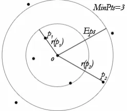Figure 1. the point An illustration of the definitions 1 and 2 by points: the point o is a core point since in its neighborhood of radius Eps there are at least 3 points (MinNbs=3)