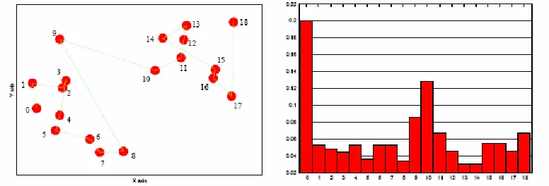 Figure 2. An example of reachability plot. On the left, the order of visiting the objects (points) is indicated by numbers