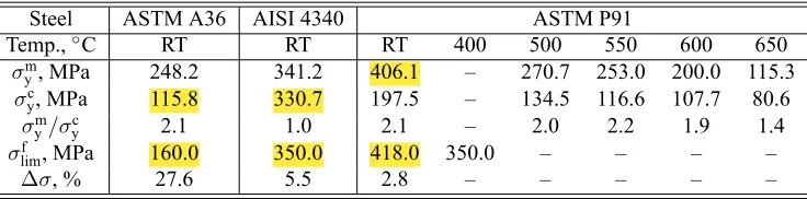 Table 3: Comparison of σmy , σcy and σflim for ASTM A36, AISI 4340 and ASTM P91 steels