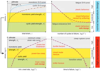 Figure 1: Concept of the safe structural design for fatigue and creep using cyclic yield strength