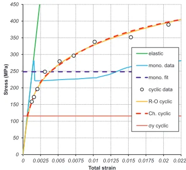 Figure 2: Fitting of monotonic and cyclic SSCsof ASTM A36 steel from [12] at RT