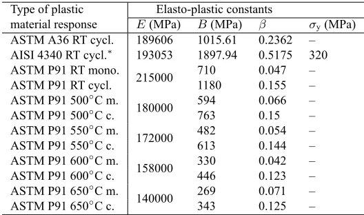 Table 1: Fitting parameters of the Ramberg-Osgood model (1) for different steels and temperatures
