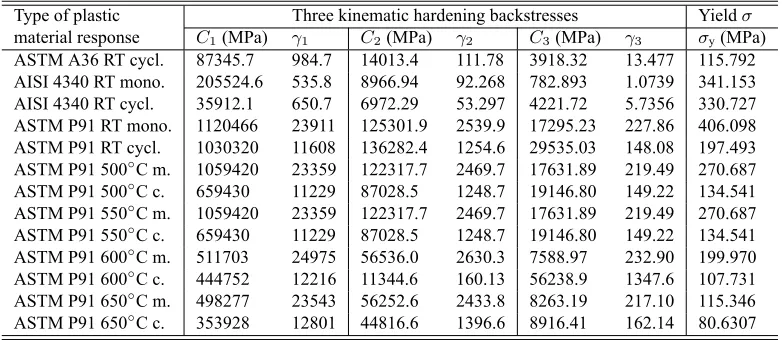 Table 2: Fitting parameters of the Chaboche model (3)-(5) for different steels and temperatures