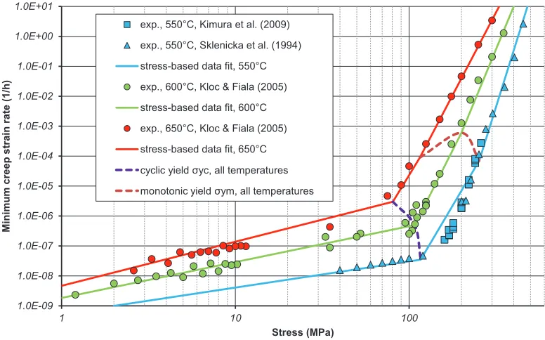 Figure 7: Stress vs. creep rupture life of ASTM P91 steel based on the data by Kimura [6]