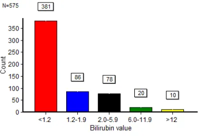 Figure 9: Total bilirubin values at admission. 