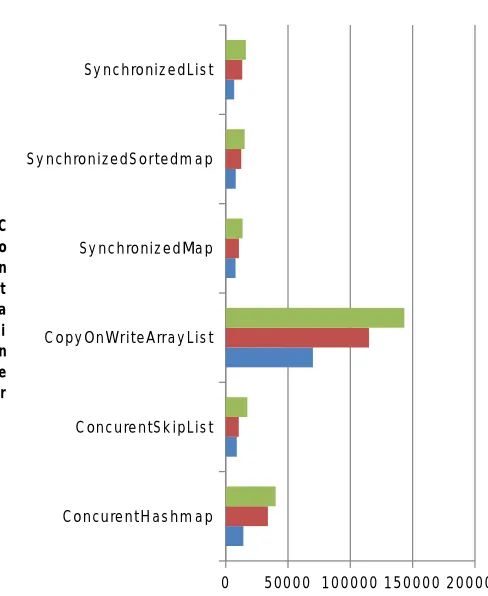 Fig. 3. Chart showing the experimental results of container's write operations. 