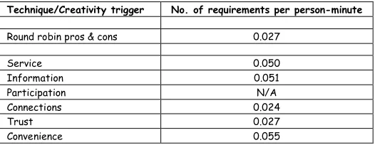 Table 4. Productivity of different techniques and triggers 
