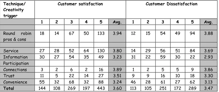 Table 5. Total numbers of CCI ratings of a requirement from the creativity technique or trigger shown at the level of satisfaction or dissatisfaction shown 