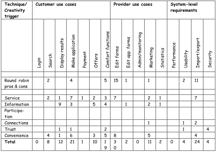 Table 6. Association of requirements from different sources with use cases or system-level aspects of functionality 