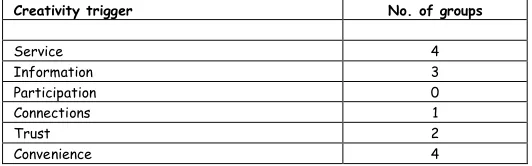 Table 2. Numbers of requirements generated from the initial round robin session and the use of different creativity triggers during idea generation sessions 