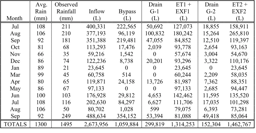 Table 5.2.  Summary of the monthly water balance for both cells in Greensboro, NC.  (Jul, 2003 through Sep, 2004) 