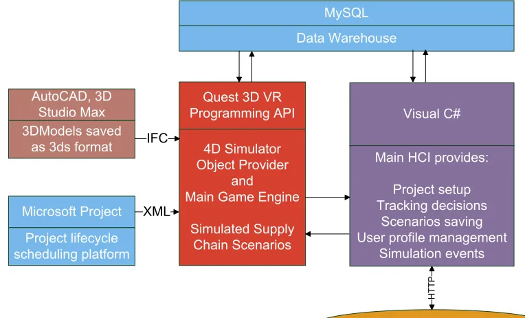 FIG 4: Simulator Architecture. 