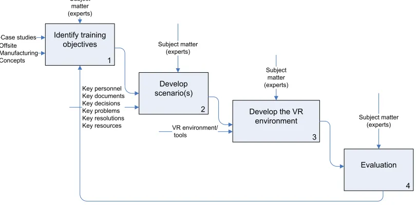 FIG 1: VR Environment Development Framework. 