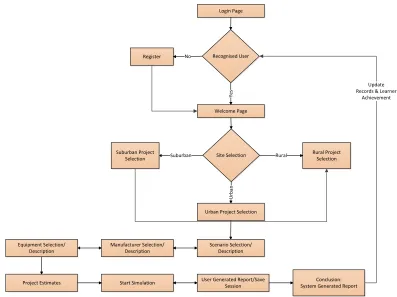 FIG 3: Workflow of the simulator HCI. 