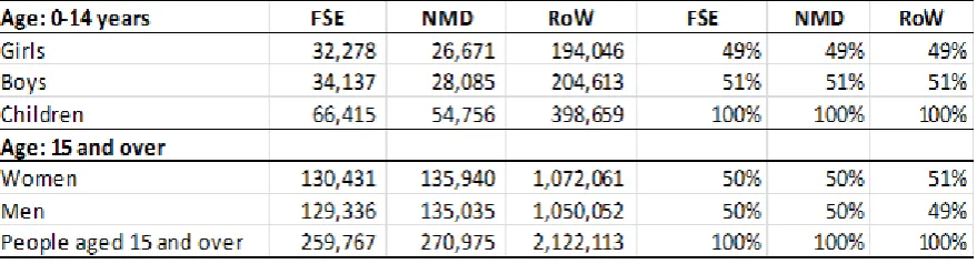 Table 4.1a Total population of Families with Children Aged Less Than 4 years in 2009, split by 0-14 year olds and those aged 15 years and older 