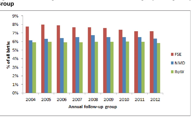 Figure 5.6 Percentage of Babies with Low Birth Weight (<2500 grams) by Project Group 