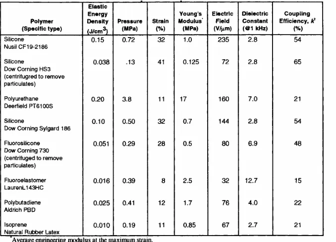 Table 2:Maximum response of representative elastomers [4]  