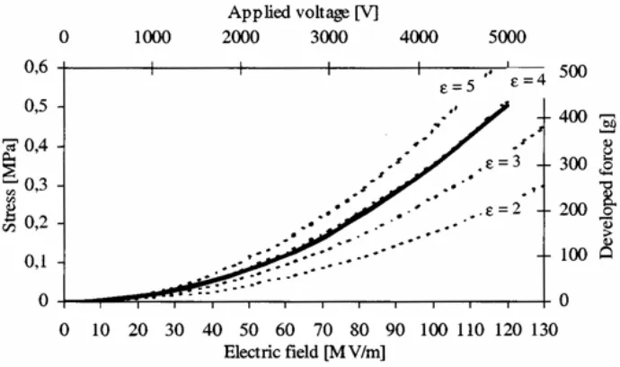 Figure 6: Stress/force vs electric field/voltage curve for sample with 500% x 300% pre-strain 