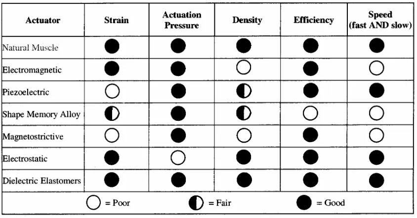 Table 4: Comparison of natural muscle and man made actuator technologies [9]   