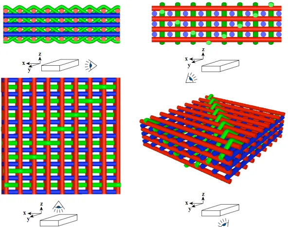 Figure 1.5. Through-thickness angle interlock 3D weave [11] 