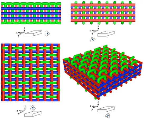 Figure 1.7. Architecture of 3D orthogonal woven fabric 