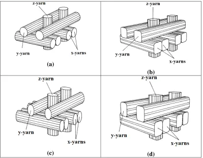 Figure 2.1. Unit cell of 3D orthogonal weave(note that the unit cell shows only one x-yarn, but maximum total fiber volume fraction calculations in Table 2.1 were based on double x-yarns in unit cell ) [15] 