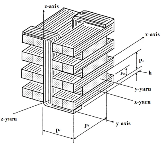 Figure 2.4. Structure of 3D orthogonal woven fabric [17] 