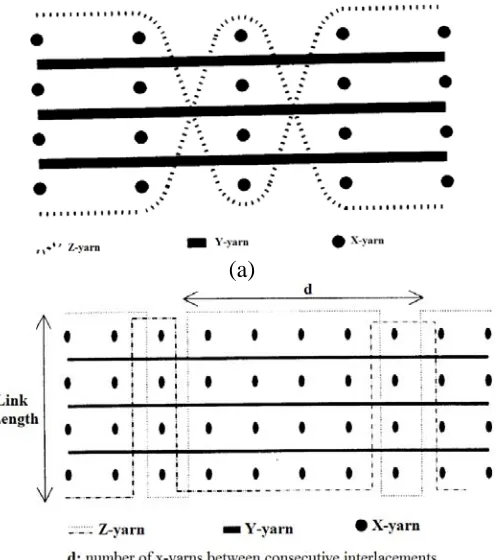 Figure 2.9. 3D orthogonal(a) defined structure woven structure , (b) idealized structure [22] 