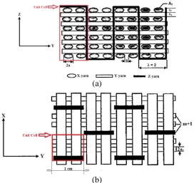 Figure 2.10. Geometric design of 3D orthogonal woven fabric  (a) x-yarn cross section, (b) z-yarn cross section [23] 
