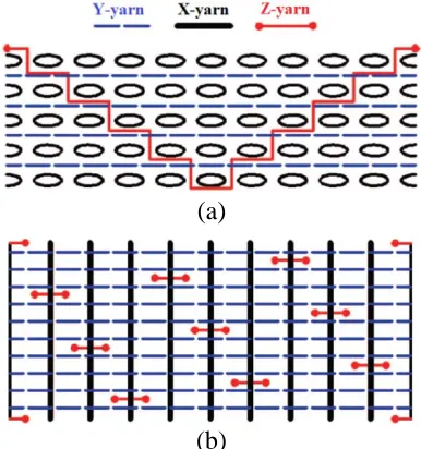 Figure 2.13. Lenticular yarn path representation [27] 