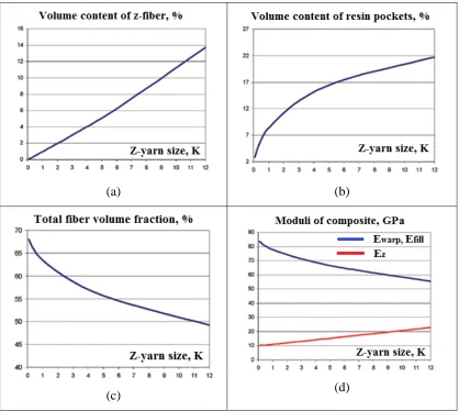 Figure 2.16. Effect of changing size of z-yarnresin pockets (b), total fiber volume fraction in a carbon fiber composite (c) and its elastic [Theoretically predicted variations of z-yarn volume content (a), total volume content of moduli in warp-, weft-, and z-directions (d) as functions of z-yarn size] [30]   