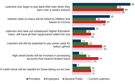 Figure 2.2: Knowledge of specific elements of 24+ Loans (%) 