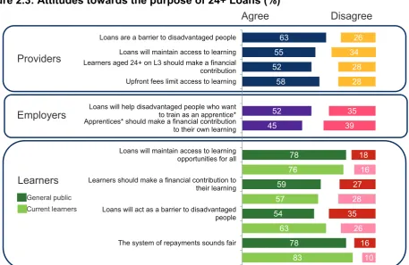 Figure 2.3: Attitudes towards the purpose of 24+ Loans (%) 