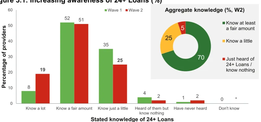 Figure 3.1: Increasing awareness of 24+ Loans (%) 