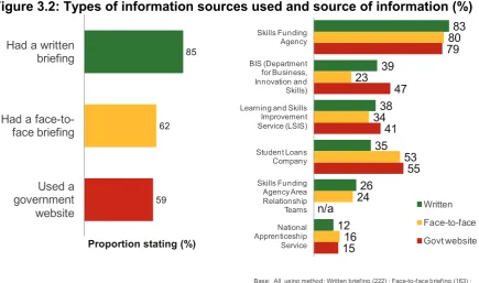 Figure 3.2: Types of information sources used and source of information (%) 