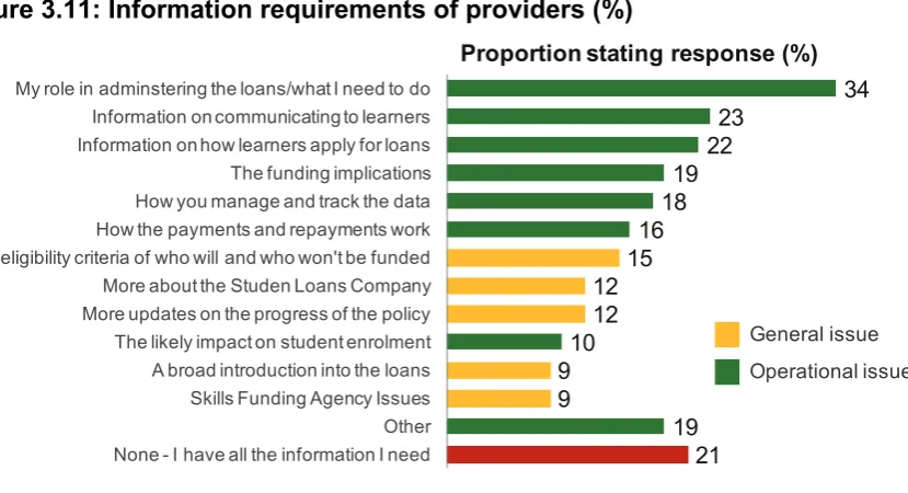Figure 3.11: Information requirements of providers (%) 