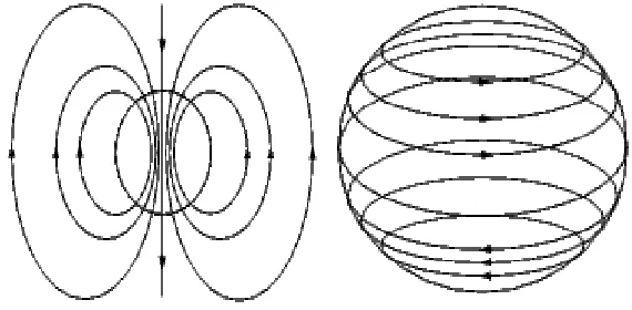 Figure 3. Illustrations showing the poloidal (left) and toroidal (right) components of themagnetic ﬁeld courtesy of J