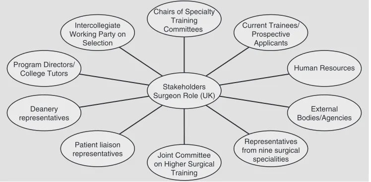 Figure 27.1Stakeholder analysis for surgeon role (Patterson et al., 2006)