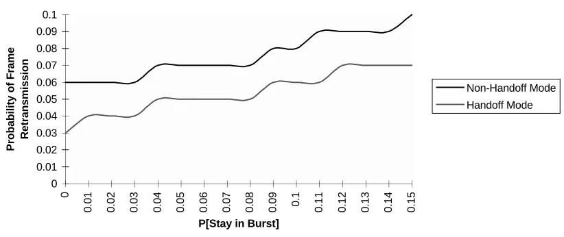 Figure 10:  DNS and DHS Series, Probability of Frame Retransmission