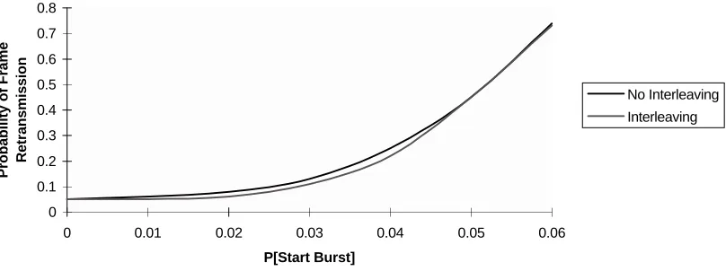 Figure 13:  DCIN Series, Probability of Frame Retransmission