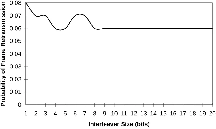 Figure 16:  DI Series, Probability of Frame Retransmission