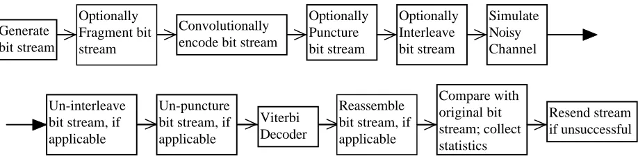 Figure 1:  Simulator Block Diagram