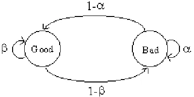 Figure 3:  Gilbert Channel Model
