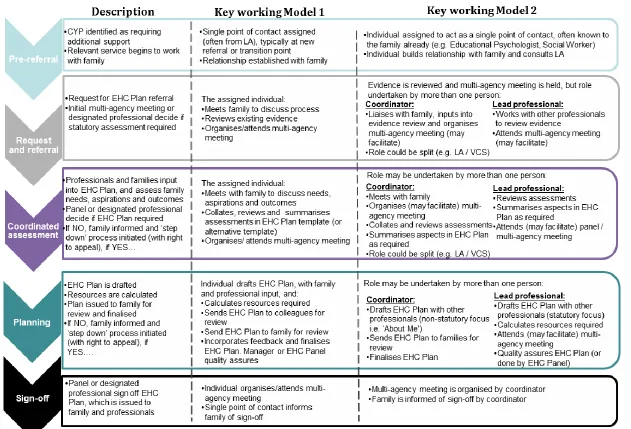 Figure 2 Summary of two main key working models being used to deliver 20-week EHC planning process