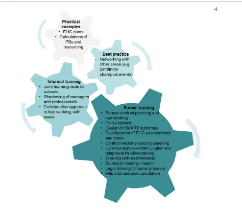 Figure 3 Development needs identified as important for delivering the EHC planning process 