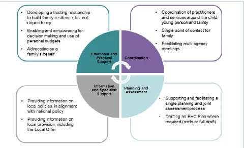 Figure 1 Four functional areas of key working support related to the EHC assessment and planning process 