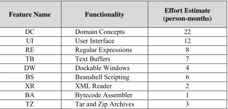 Table 1 jEdit features  